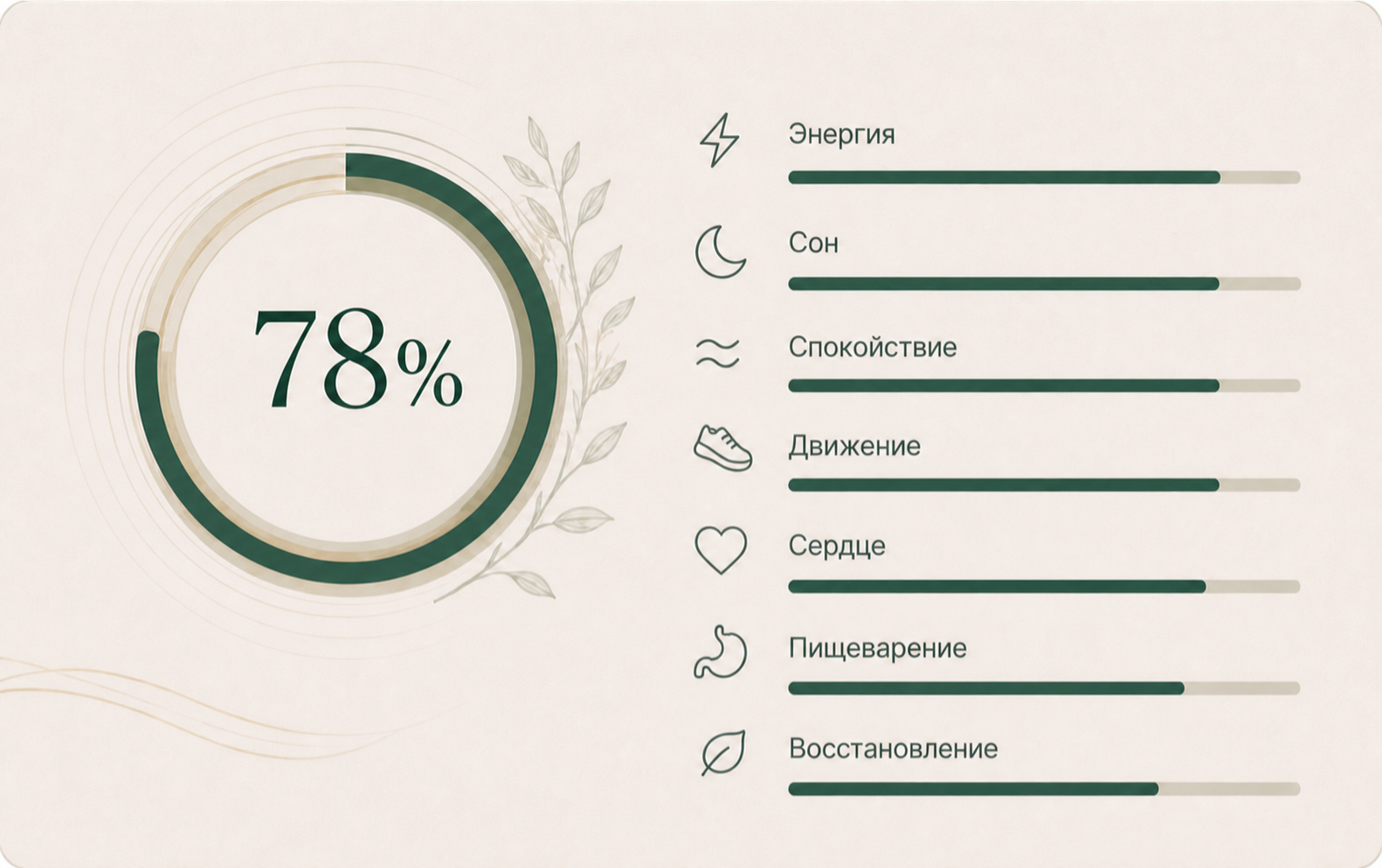 Пример карты здоровья с оценкой энергии, сна, спокойствия, движения, сердца и восстановления